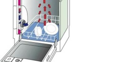 เครื่องล้างจานทำงานอย่างไรและทำงานอย่างไร