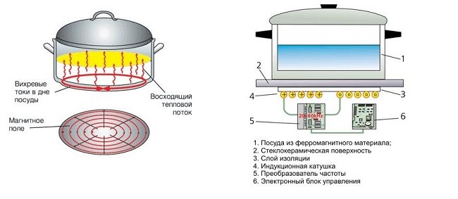 Induction cooker power: methods for determining and testing the energy consumption of an induction cooker