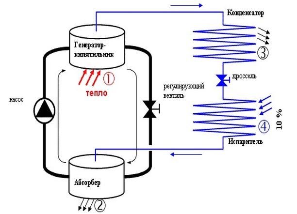 Como funciona a geladeira: o princípio e o esquema do trabalho de equipamentos de refrigeração de vários tipos