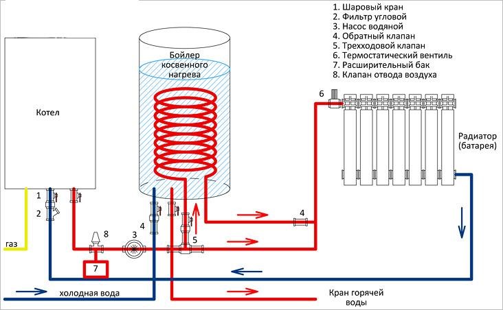Como instalar e conectar corretamente uma caldeira às redes de abastecimento de água e energia de um apartamento ou casa